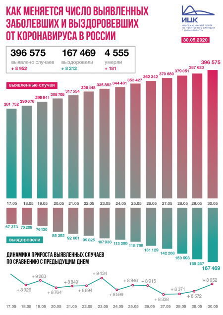 30 мая в  России зафиксировано 8 952 новых случая коронавируса