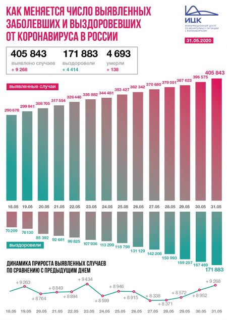 В  России зафиксировано 9 268 новых случая коронавируса