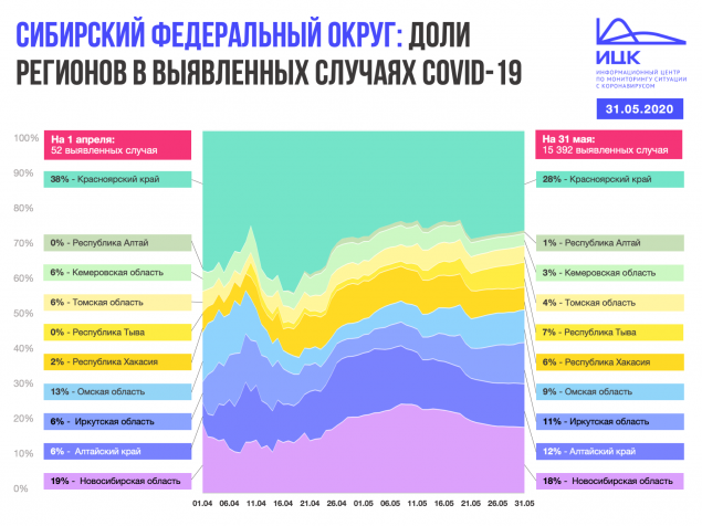 Как развивалась эпидемическая ситуация в Сибирском федераль-ном округе в течение двух месяцев: с 1 апреля по 31 мая