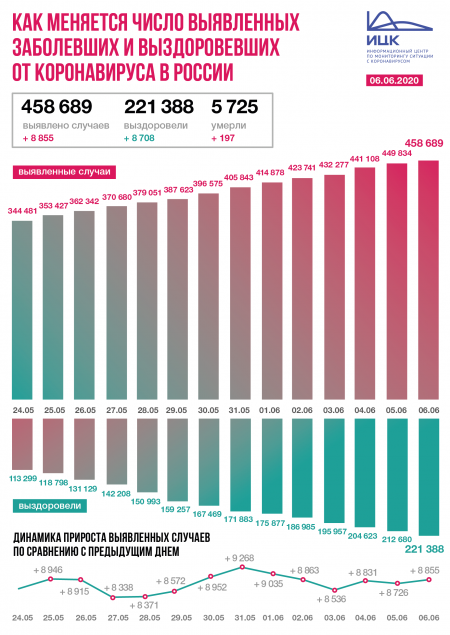 В России зафиксировано 8 855  новых случаев коронавируса