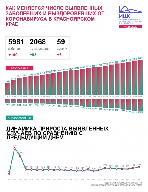 От коронавируса в Красноярском крае умерли еще 6 человек. Зараженных стало на 190 больше