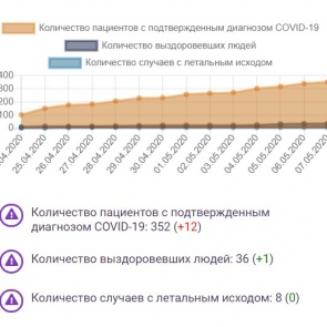 В Хакасии заболели коронавирусом еще 12 человек. Среди них есть медработники