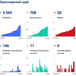 В Красноярском крае 146 новых инфицированных Covid-19