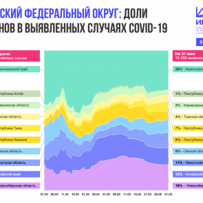 Как развивалась эпидемическая ситуация в Сибирском федераль-ном округе в течение двух месяцев: с 1 апреля по 31 мая