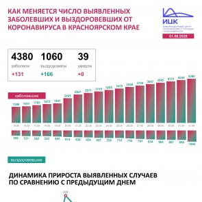 За сутки в Красноярском крае от коронавируса вылечились 166 человек, новых заболевших — 131
