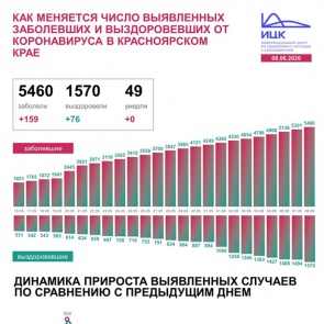 Еще у 159 жителей Красноярского края подтвердился коронавирус
