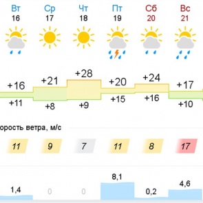 С понедельника в Красноярске спадёт жара. Вернутся дожди с сильными ветрами