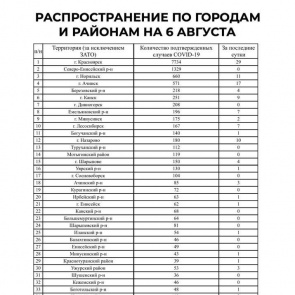 В крае за сутки выявили 129 новых больных COVID-19